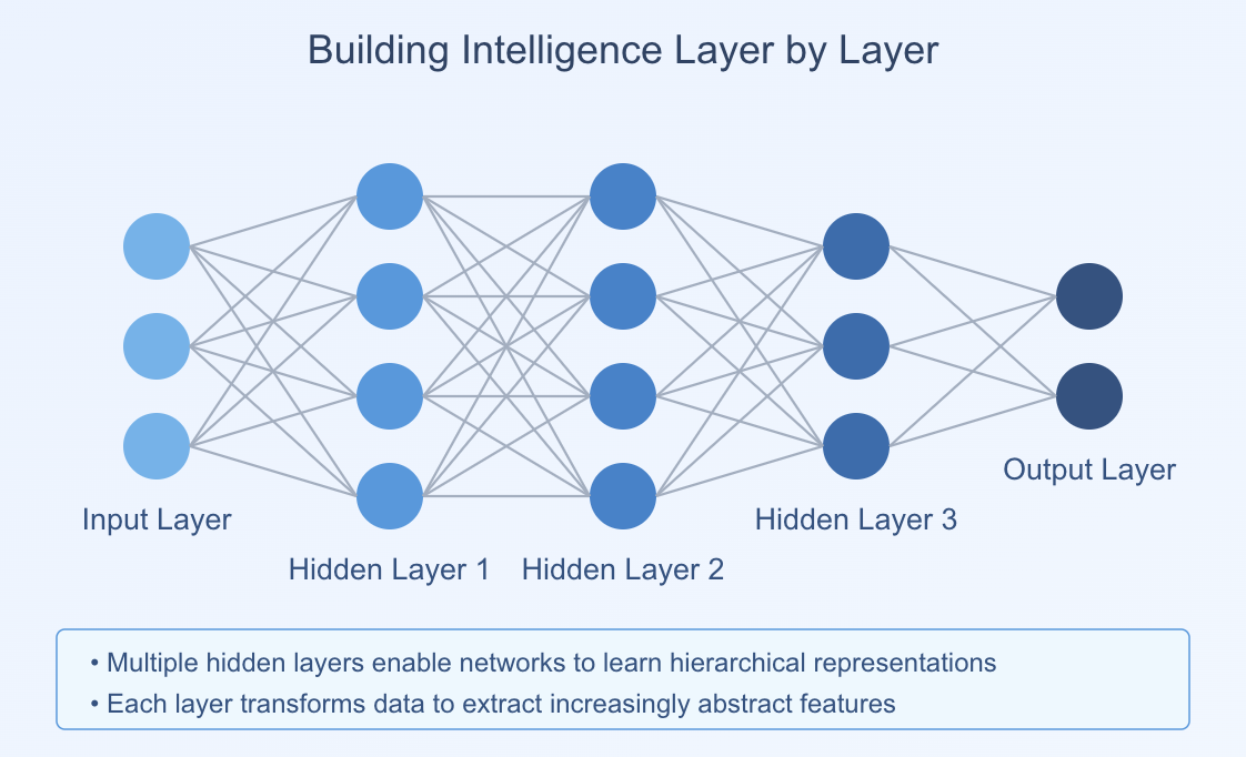 Neural Networks Architecture
