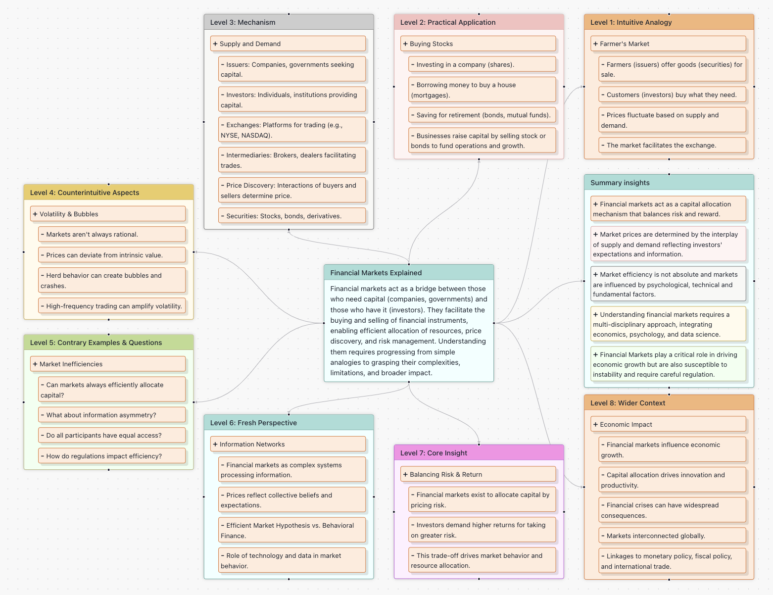 Financial Markets MindLadder Example