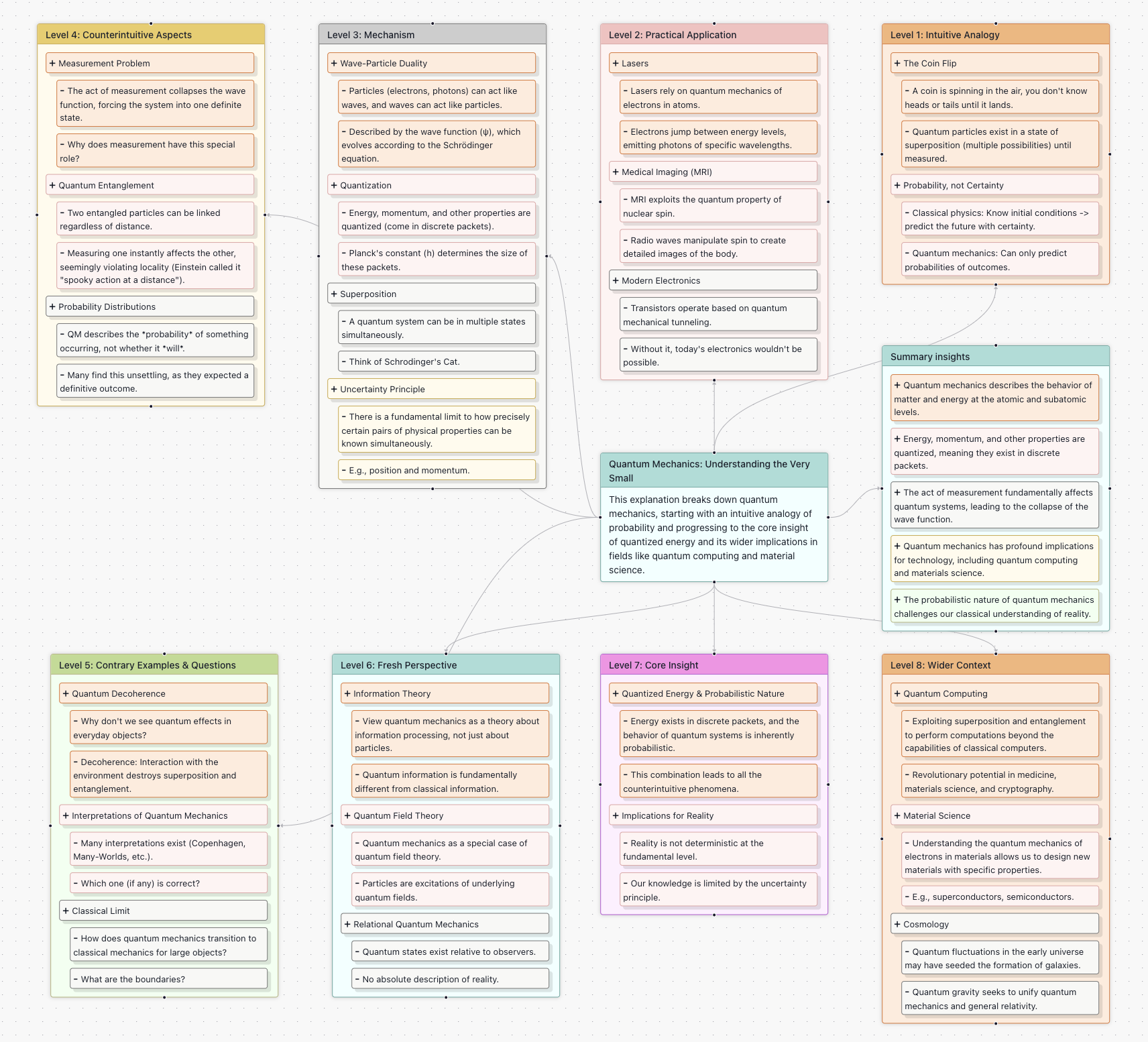 Quantum Physics MindLadder Example