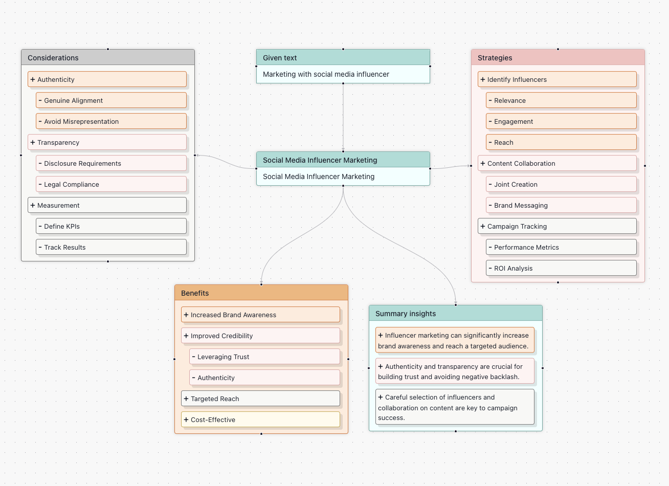 Mind map of workplace skills and tasks for a new role