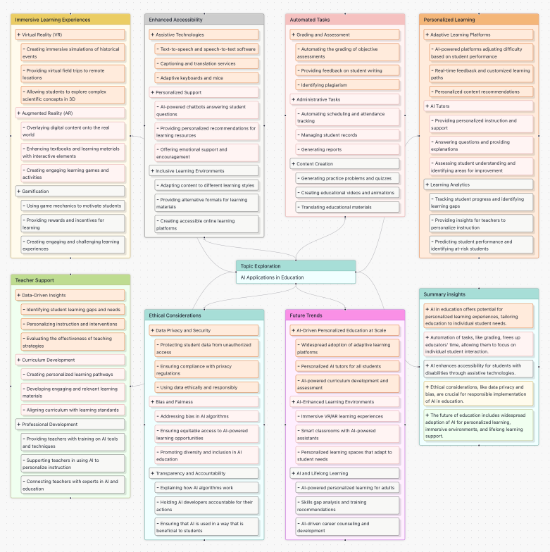 Example of product innovation mind map
